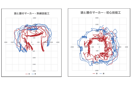 図5　熟練技能工と初心技能工の左官動作時の頭(えんじ色)と腰(青色)の上から見た軌跡