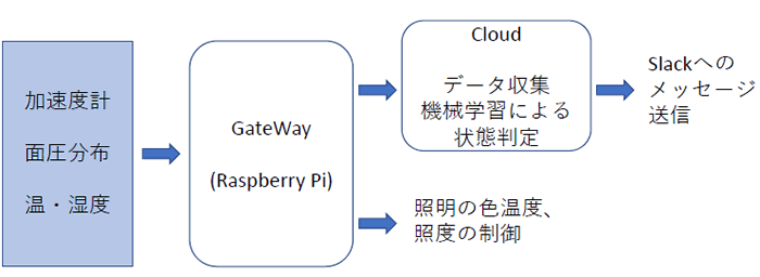 周辺環境に配置したIoTセンサーを活用した療養環境デザイン
