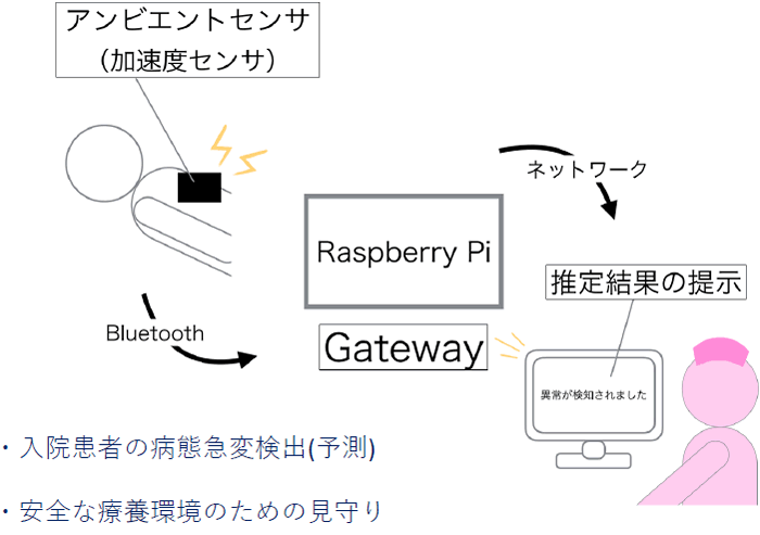 Slackへのメッセージ送信の試作装置
