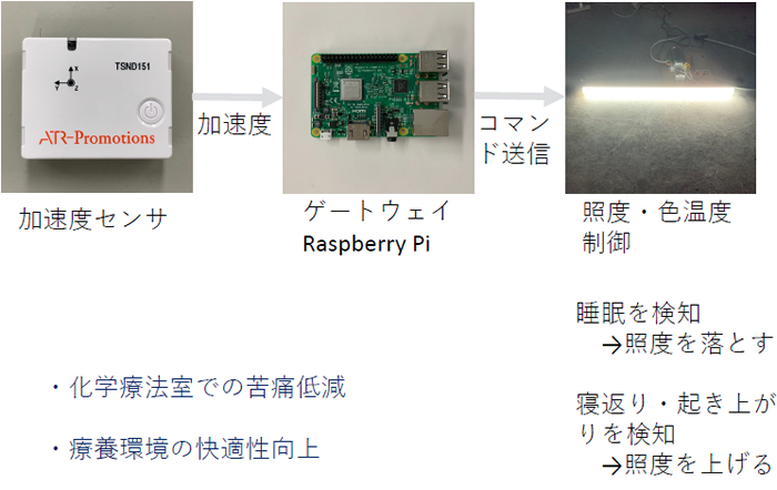 照明制御の試作装置