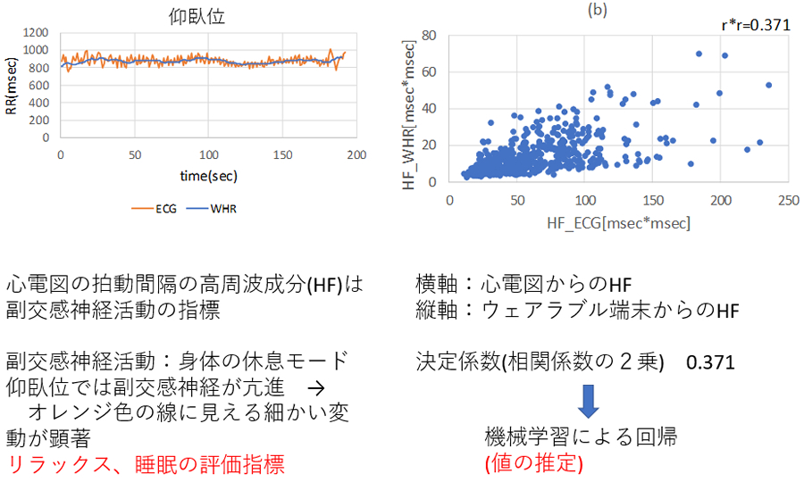 自律神経活動バランス指標の比較