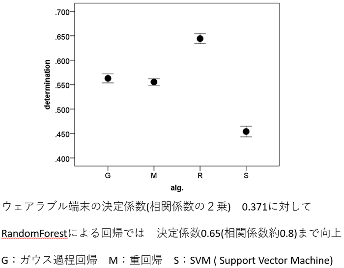 機械学習のアルゴリズムの比較